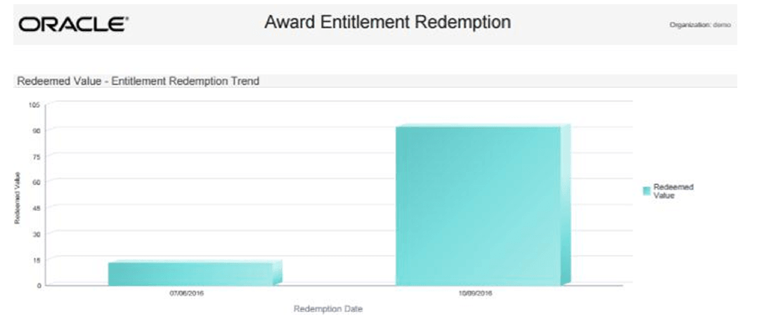 This figure shows the Award Entitlement Redemption Report - Entitlement Redemption Redeemed Value Chart