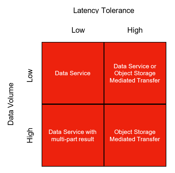 Data Integration Option Matrix