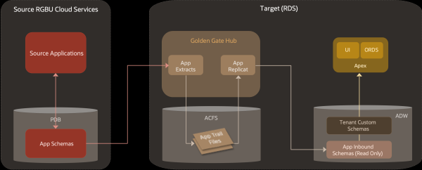 This image shows the Data Replication to RDS via Golden Gate.
