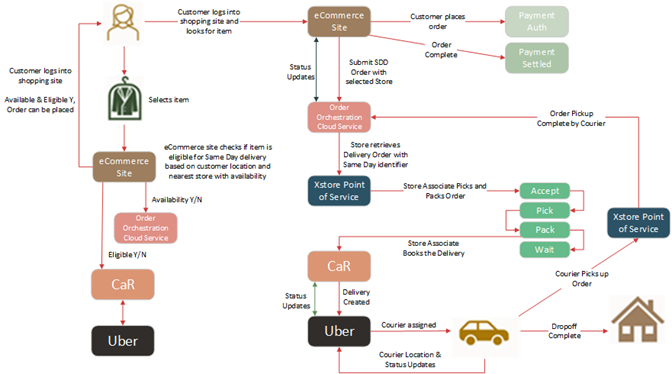 This diagram shows how CaR integrates with other systems. This diagram shows how CaR integrates with other systems.