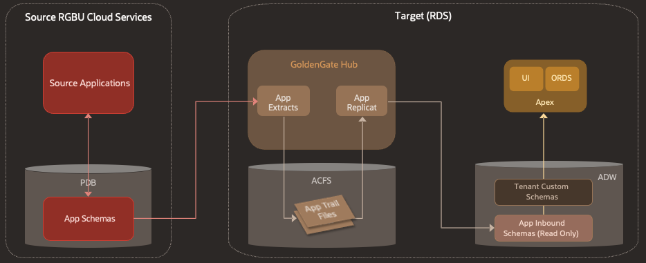 Data Replication to RDS via GoldenGate