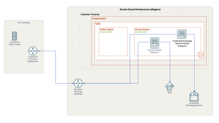 RDS Access through a Private Endpoint