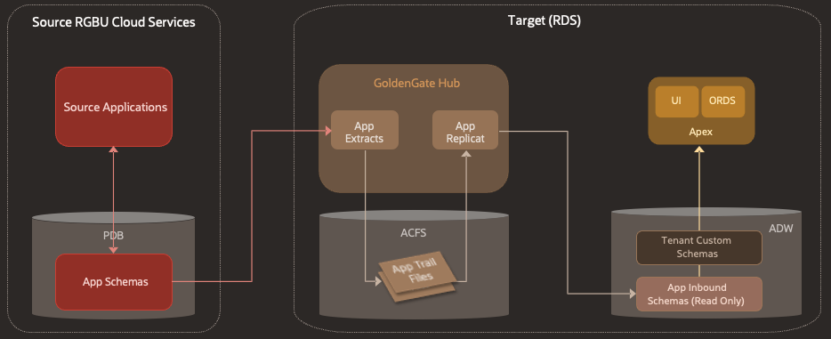 Data Replication to RDS via GoldenGate Data Replication to RDS via GoldenGate