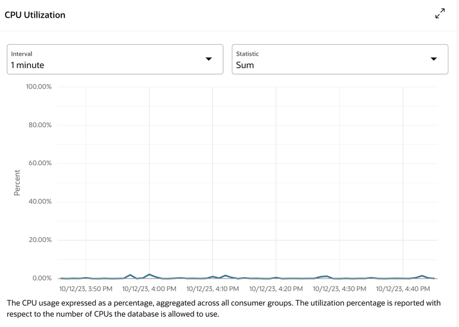 CPU Utilization CPU Utilization