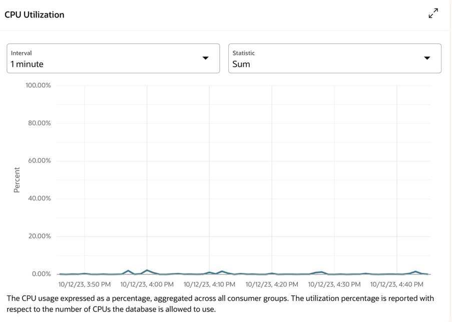 CPU Utilization CPU Utilization