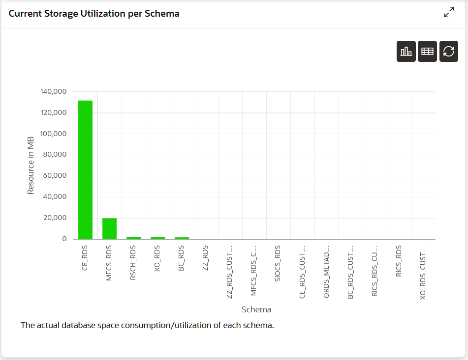 Current Storage Utilization per Schema - Graph View Current Storage Utilization per Schema - Graph View