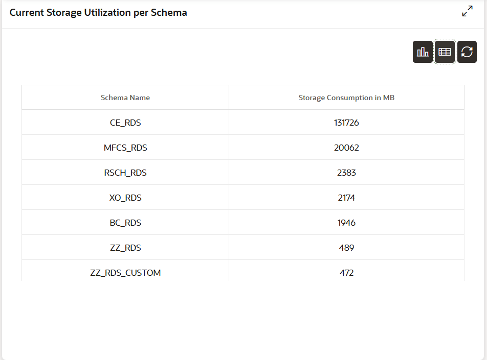 Current Storage Utilization per Schema - Table Report Current Storage Utilization per Schema - Table Report