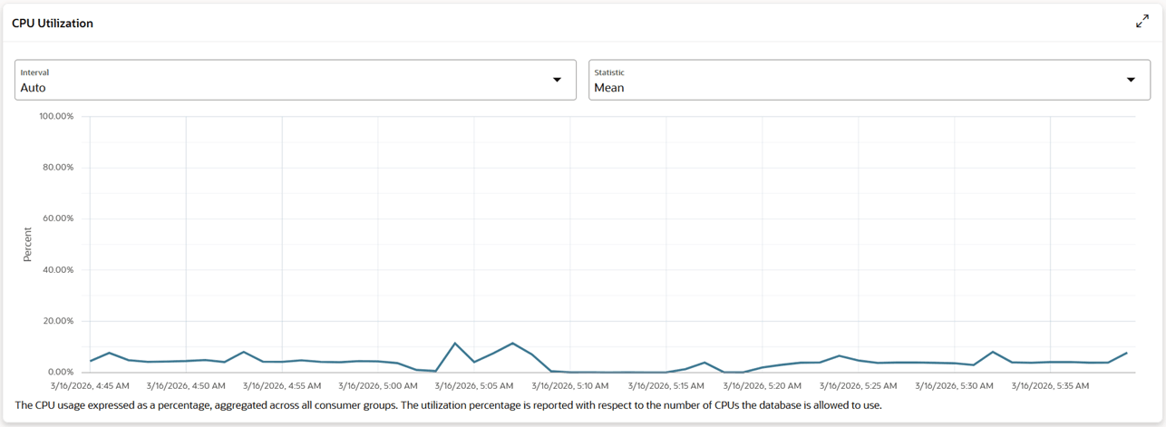 CPU Utilization CPU Utilization