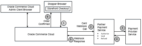 Generic payment gateway workflow.