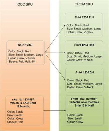 This illustration displays the difference between integrated SKU items.