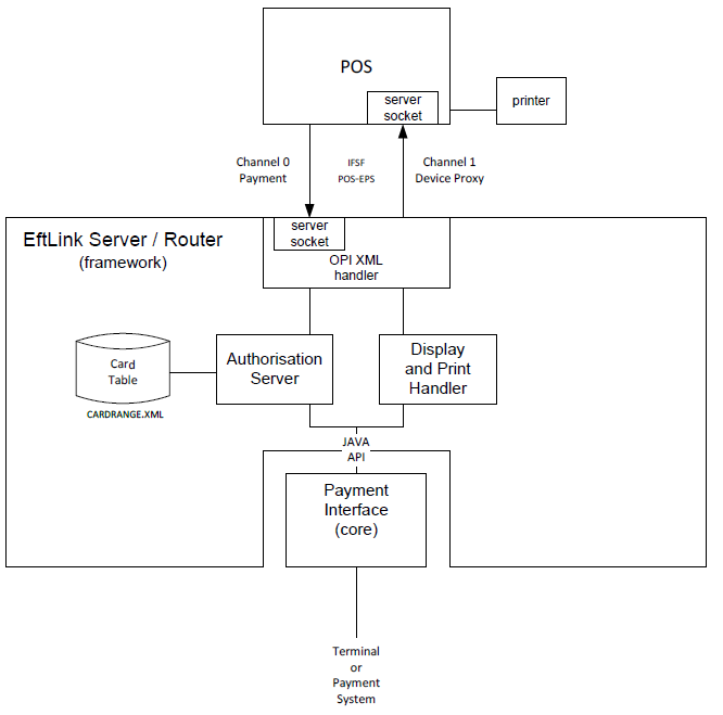 Oracle EFTLink OPI Server/Router