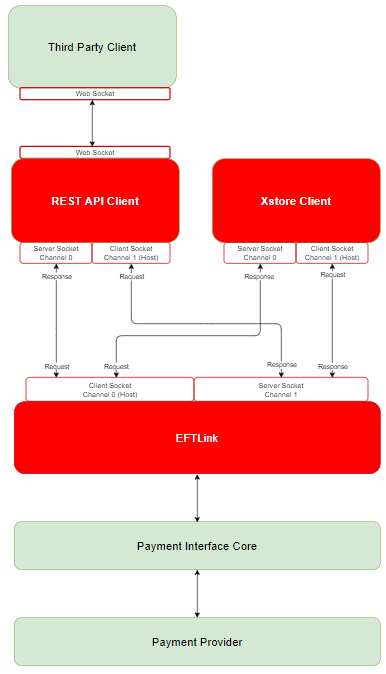 Rest-API Overview Rest-API Overview