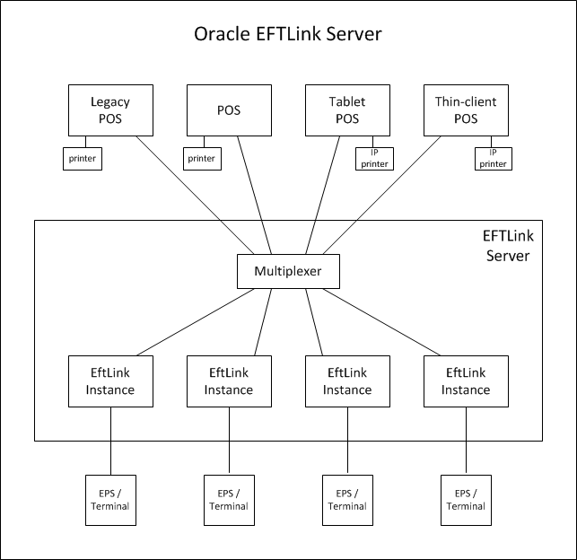 EFTLink Server - PEDPool Remote Mode EFTLink Server - PEDPool Remote Mode