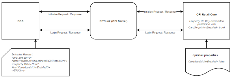 EFTLink and Core initialized via POS initialise Server Request