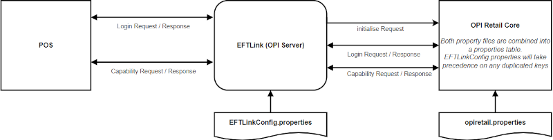 EFTLink and Core Initialized through the reading in of Property Files followed by Capability Request