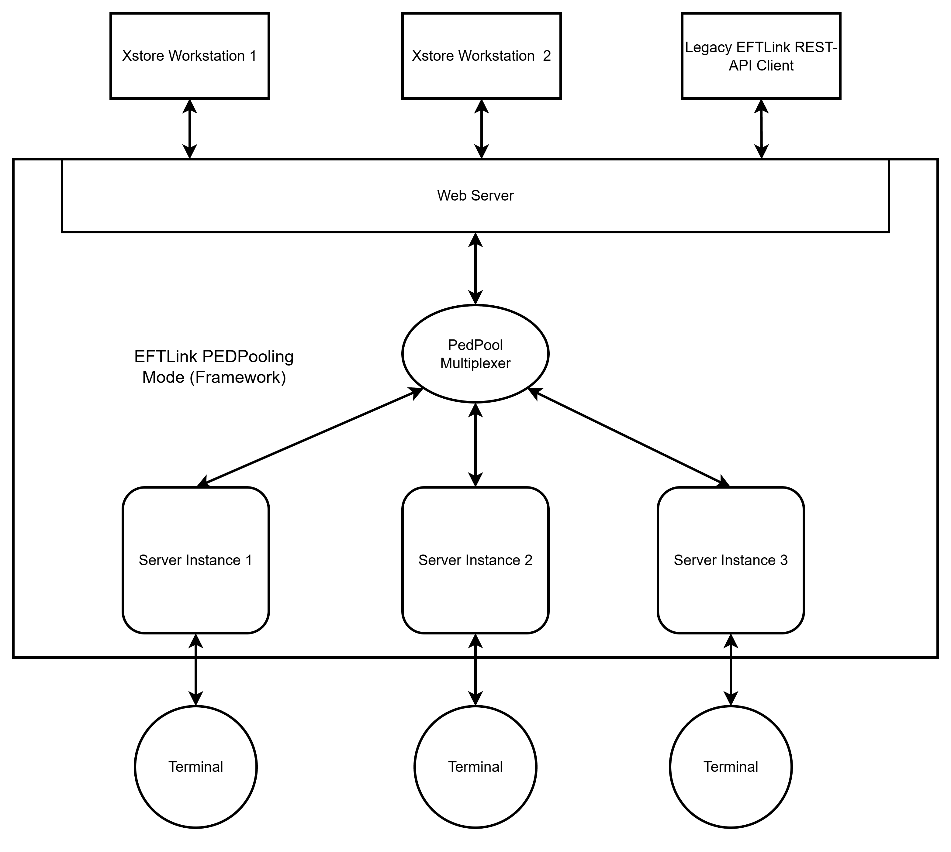 WebSocket Communication