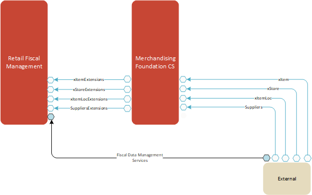 RFM Integration Map