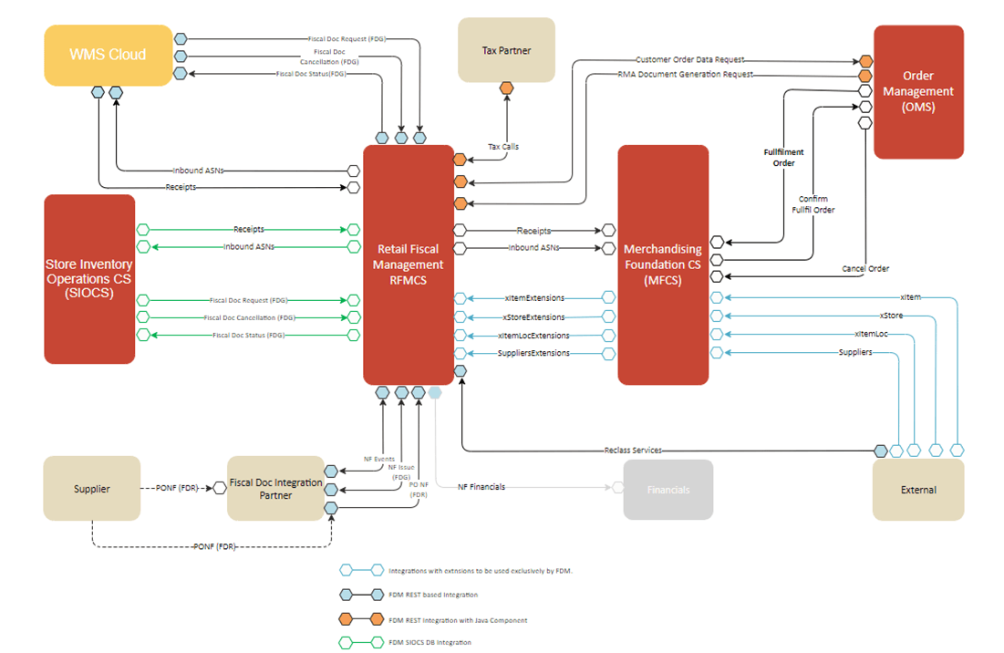 Integration Diagram Integration Diagram
