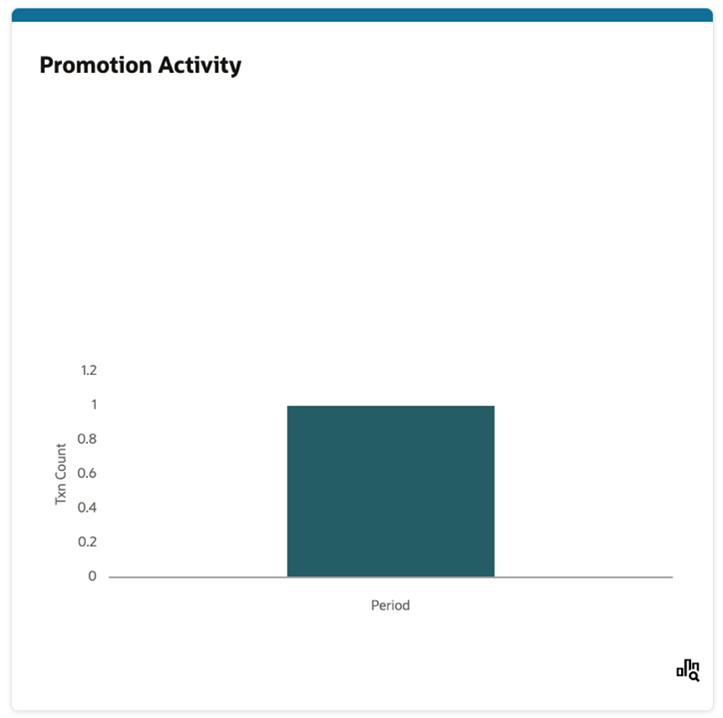 Displayed Report