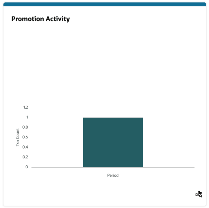 Displayed Report