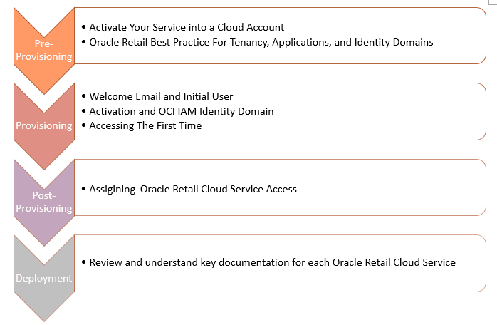 This image shows the provisioning phases This image shows the provisioning phases