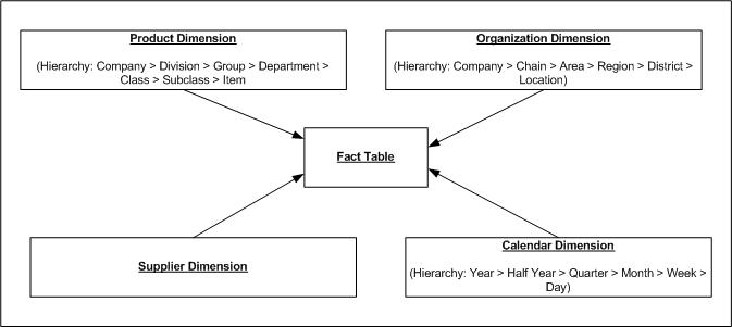 Data Element Relationships