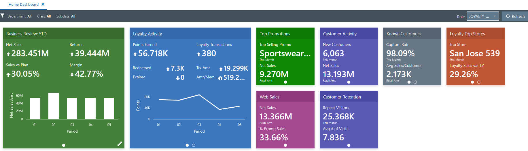 Loyalty Manager Dashboard Loyalty Manager Dashboard