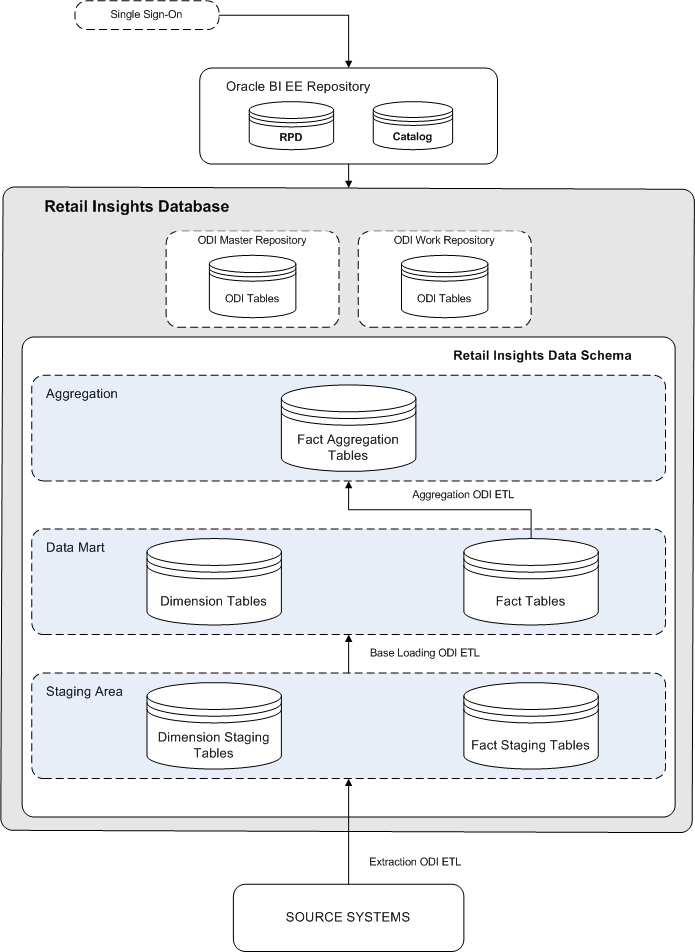 Retail Insights Architecture Retail Insights Architecture