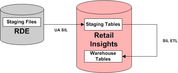 RDE to Retail Insights Staging Data Flow