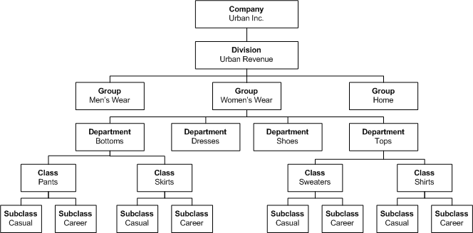 Product hierarchy example Product hierarchy example
