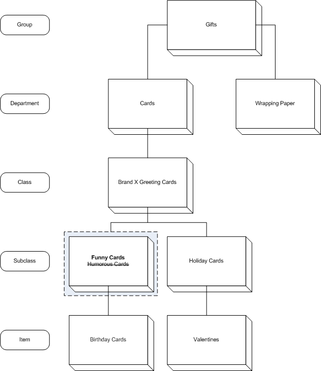 Minor change example Minor change example