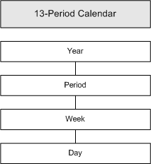 Thirteen period calendar hierarchy Thirteen period calendar hierarchy