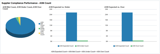 cupplier compliance report with chart