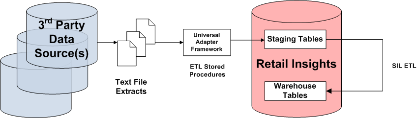 Moving Third Party Extracts into Retail Insights Staging Tables