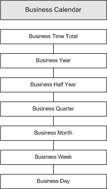 Business calendar dimension hierarchy