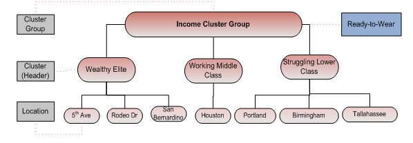 Cluster hierarchy example