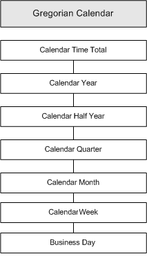 gregorian calendar hierarchy