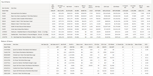 Top Bottom 10 Dashboard