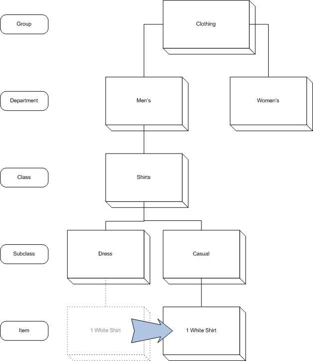 Item reclassification example