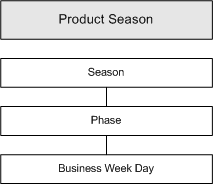 Product season dimension hierarchy