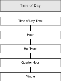 Time of day dimension hierarchy