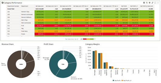 Category Performance Dashboard Category Performance Dashboard