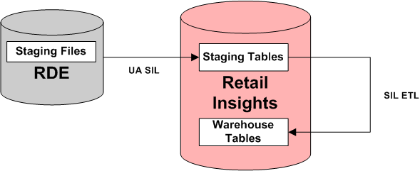 RDE to Retail Insights Staging Data Flow RDE to Retail Insights Staging Data Flow
