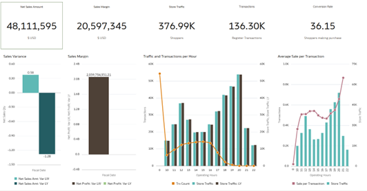Stores Overview Dashboard Stores Overview Dashboard