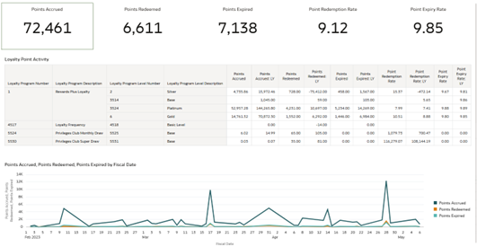 Loyalty Points Dashboard Loyalty Points Dashboard