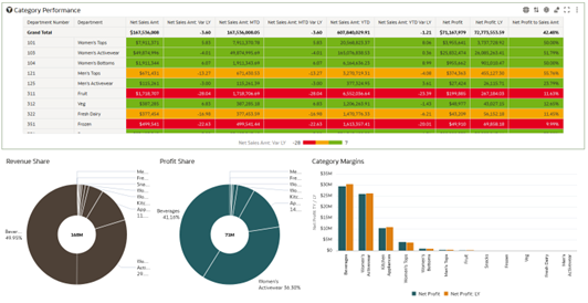 Category Performance Dashboard Category Performance Dashboard