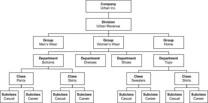 Product hierarchy example Product hierarchy example