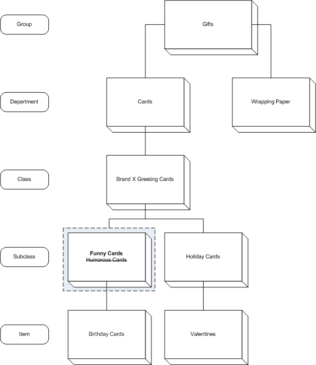 Minor change example Minor change example