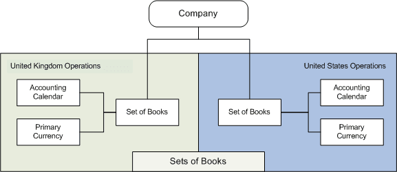 Sets of books example Sets of books example
