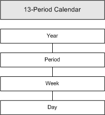 Thirteen period calendar hierarchy Thirteen period calendar hierarchy